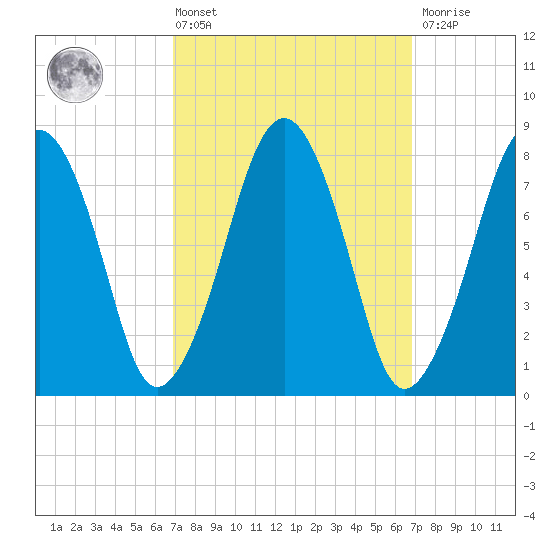 Minot tide chart for Friday, March 14, 2025