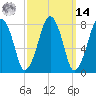 Minot tide chart for Friday, March 14, 2025
