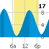 Minot tide chart for Monday, March 17, 2025