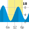 Minot tide chart for Tuesday, March 18, 2025