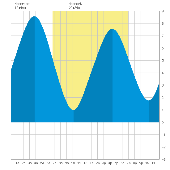 Minot tide chart for Thursday, March 20, 2025