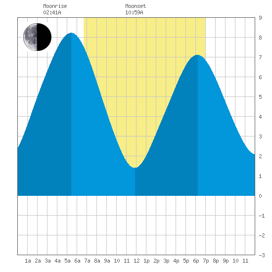 Minot tide chart for Saturday, March 22, 2025