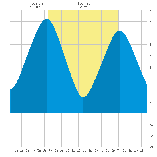 Minot tide chart for Sunday, March 23, 2025