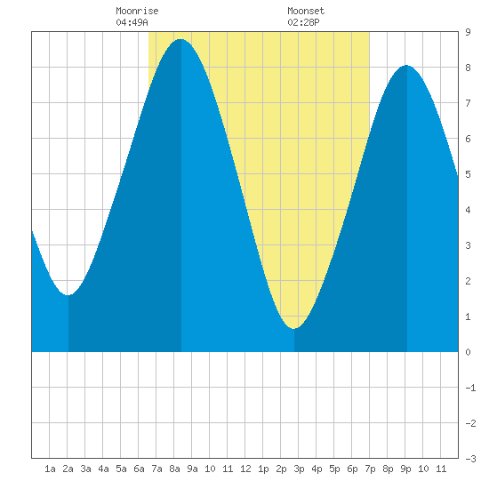 Minot tide chart for Tuesday, March 25, 2025