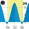 Minot tide chart for Saturday, March 29, 2025