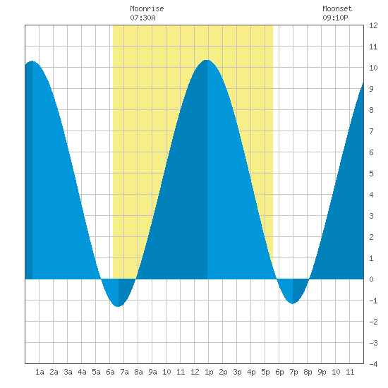 Minot tide chart for Sunday, March 2, 2025