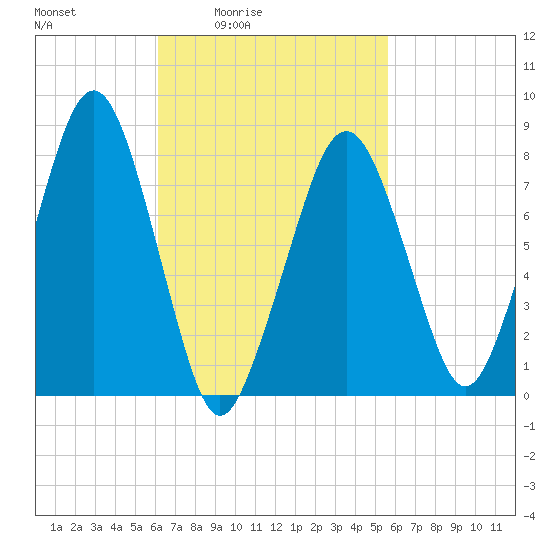 Minot tide chart for Wednesday, March 5, 2025