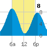 Minot tide chart for Saturday, March 8, 2025