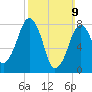 Minot tide chart for Sunday, March 9, 2025
