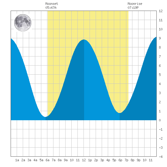 Minot tide chart for Saturday, April 12, 2025