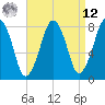 Minot tide chart for Saturday, April 12, 2025