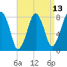 Minot tide chart for Sunday, April 13, 2025