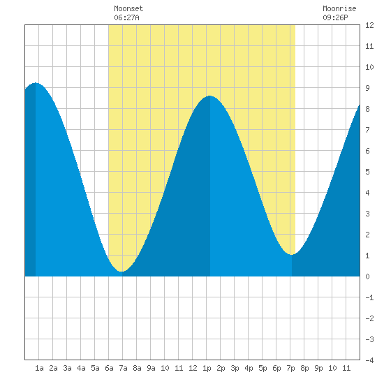 Minot tide chart for Monday, April 14, 2025