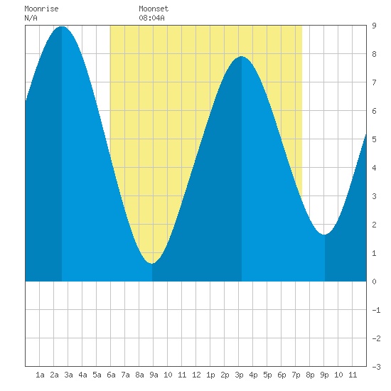 Minot tide chart for Thursday, April 17, 2025