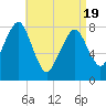 Minot tide chart for Saturday, April 19, 2025