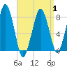 Minot tide chart for Tuesday, April 1, 2025