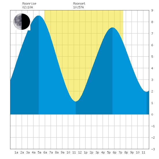 Minot tide chart for Sunday, April 20, 2025