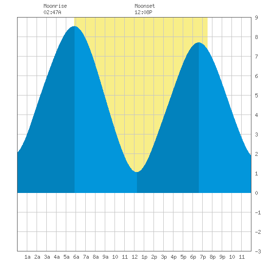 Minot tide chart for Monday, April 21, 2025