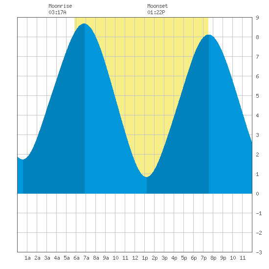 Minot tide chart for Tuesday, April 22, 2025