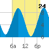 Minot tide chart for Thursday, April 24, 2025