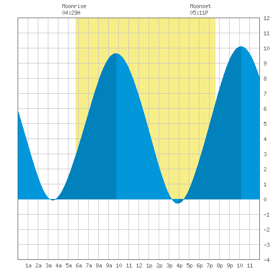 Minot tide chart for Friday, April 25, 2025