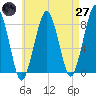 Minot tide chart for Sunday, April 27, 2025