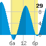 Minot tide chart for Tuesday, April 29, 2025
