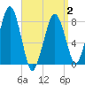 Minot tide chart for Wednesday, April 2, 2025
