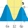 Minot tide chart for Saturday, April 5, 2025