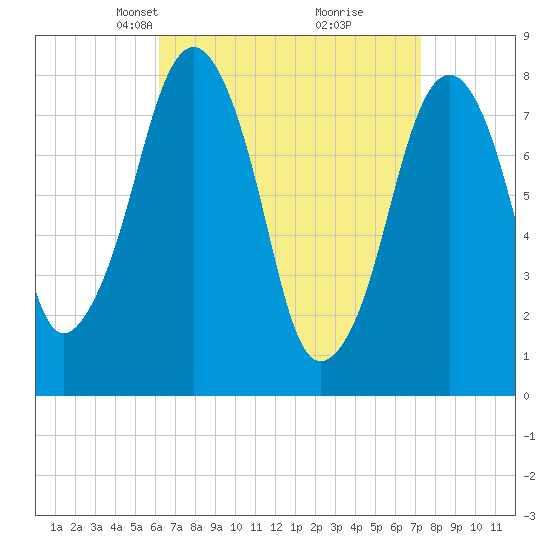 Minot tide chart for Monday, April 7, 2025
