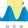 Minot tide chart for Monday, April 7, 2025