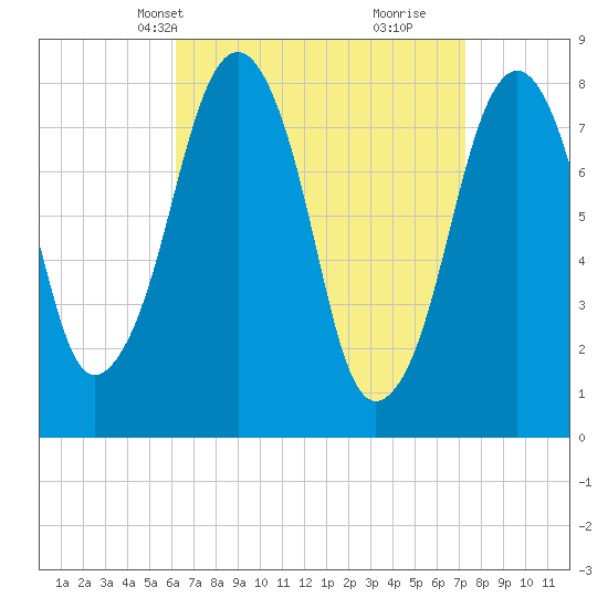 Minot tide chart for Tuesday, April 8, 2025