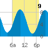 Minot tide chart for Wednesday, April 9, 2025
