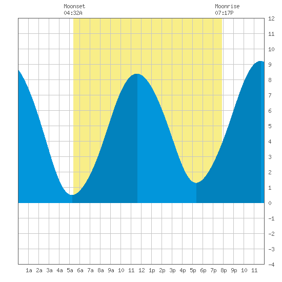 Minot tide chart for Sunday, May 11, 2025