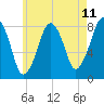 Minot tide chart for Sunday, May 11, 2025