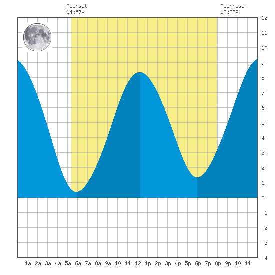 Minot tide chart for Monday, May 12, 2025