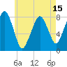Minot tide chart for Thursday, May 15, 2025