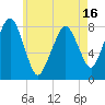 Minot tide chart for Friday, May 16, 2025