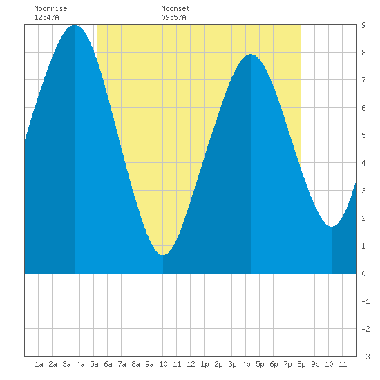Minot tide chart for Sunday, May 18, 2025