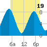 Minot tide chart for Monday, May 19, 2025