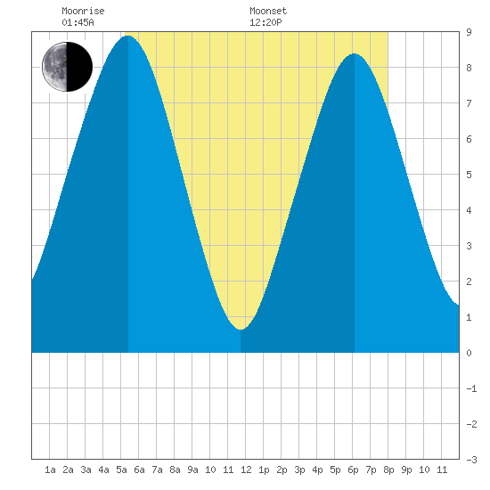 Minot tide chart for Tuesday, May 20, 2025