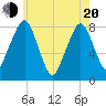 Minot tide chart for Tuesday, May 20, 2025