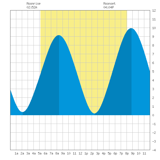 Minot tide chart for Friday, May 23, 2025