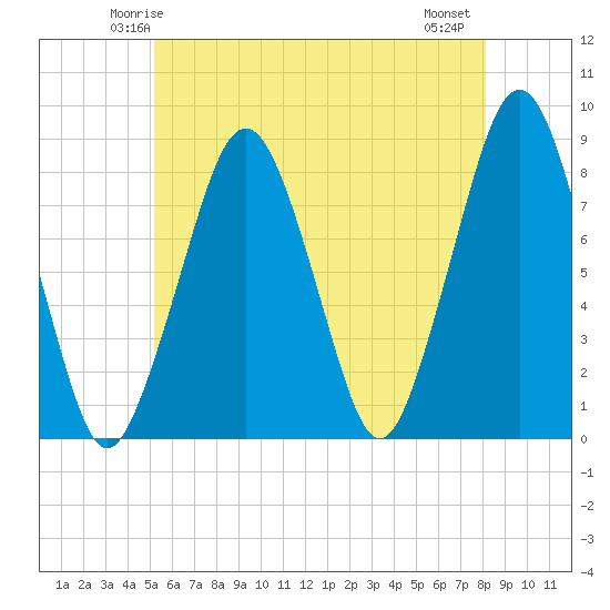 Minot tide chart for Saturday, May 24, 2025