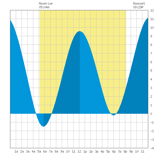Minot tide chart for Tuesday, May 27, 2025