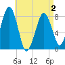 Minot tide chart for Friday, May 2, 2025