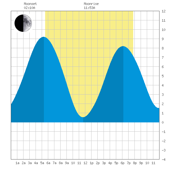 Minot tide chart for Sunday, May 4, 2025