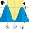 Minot tide chart for Sunday, May 4, 2025