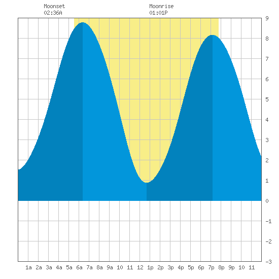 Minot tide chart for Monday, May 5, 2025