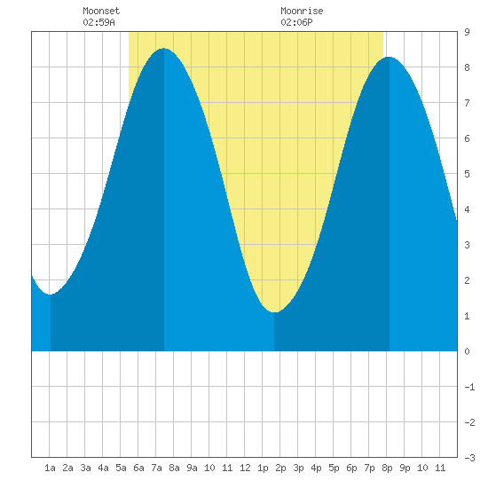 Minot tide chart for Tuesday, May 6, 2025
